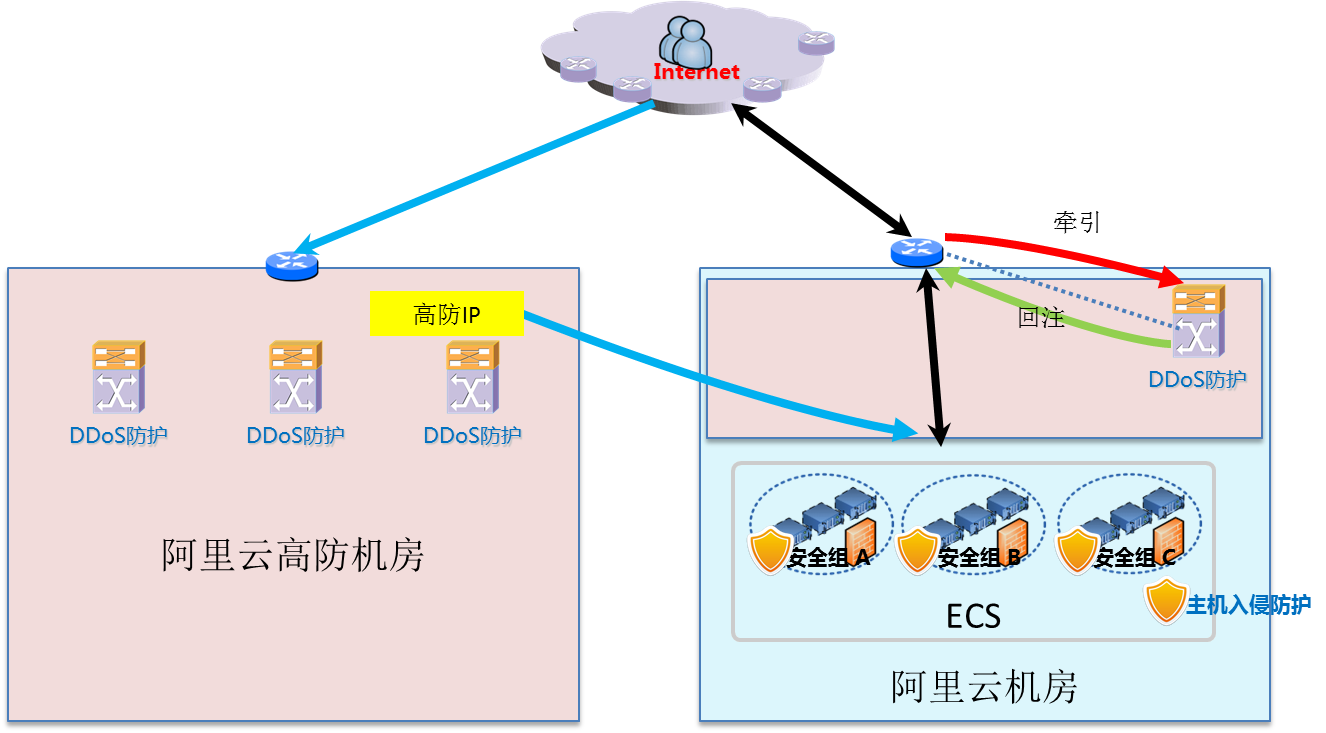 阿里云DDoS高防IP产品架构及原理