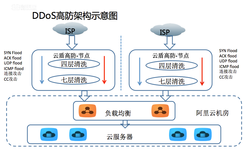 阿里云DDoS高防IP产品架构及原理