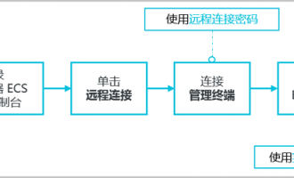 阿里云服务器ECS提供多种管理方式和root完全管理权限