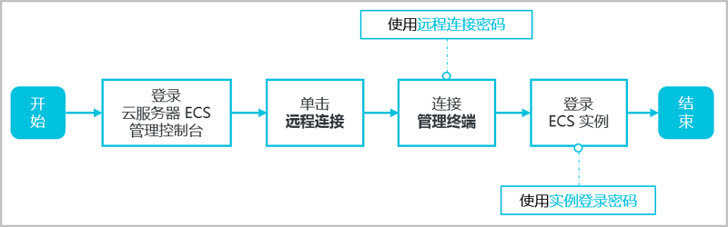 使用 管理终端 连接 ECS服务器