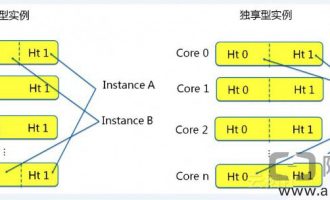 阿里云ECS共享型和通用型(独享)实例有什么区别？