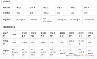 阿里云服务器地域可用区节点如何选择？