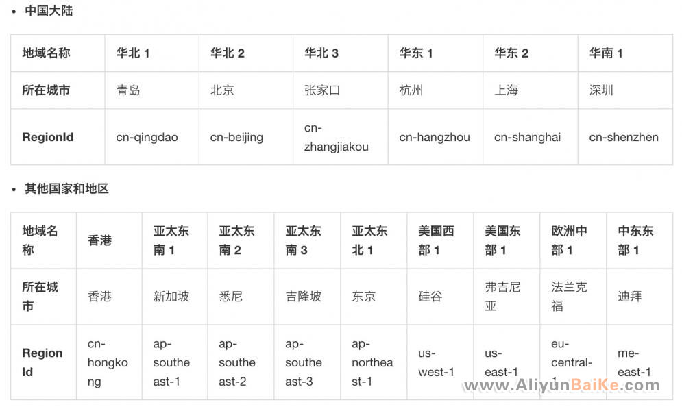 阿里云ECS云服务器地域节点（中国大陆+其他国家）