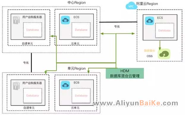 阿里云数据库上云