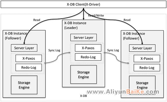 X-DB数据库架构图