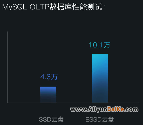 MySQL OLTP数据库性能测试