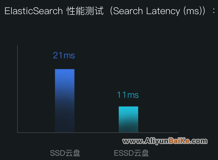 ElasticSearch 性能测试