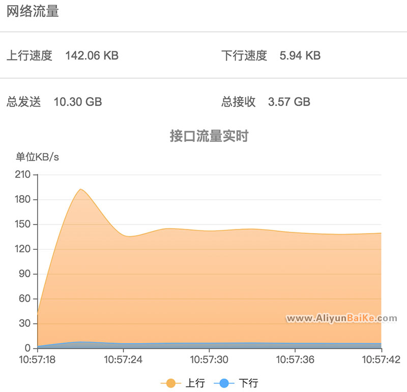 宝塔BT面板上行速度和下行速度