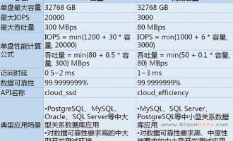 阿里云高效云盘和SSD云盘有什么区别？如何选购价格及使用场景