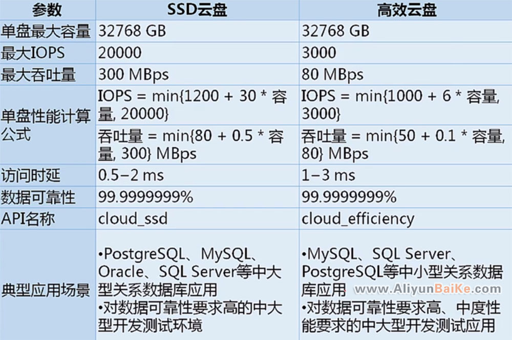 阿里云高效云盘和SSD云盘的区别