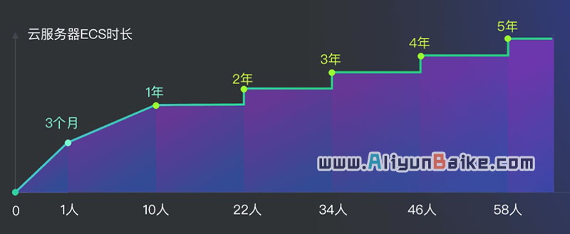 服务器赠送时长计算