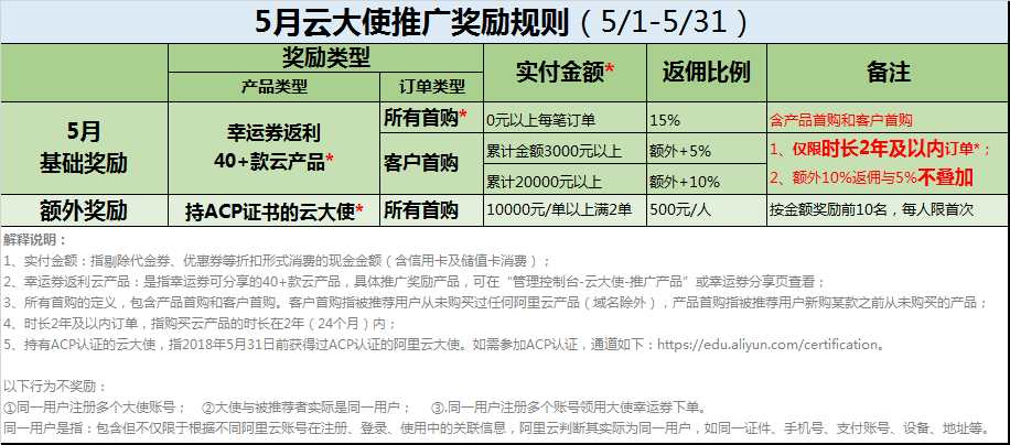 阿里云大使5月推广奖励规则