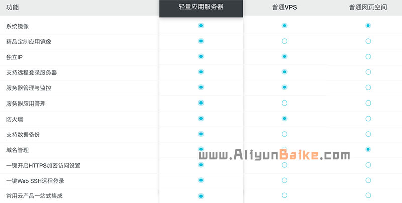 阿里云轻量应用服务器核心功能