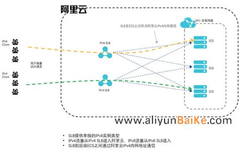 阿里云负载均衡SLB IPv6解决方案
