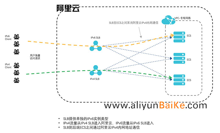 阿里云负载均衡SLB IPv6解决方案