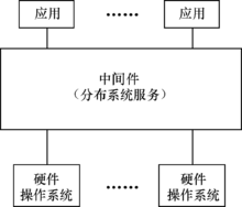 中间件