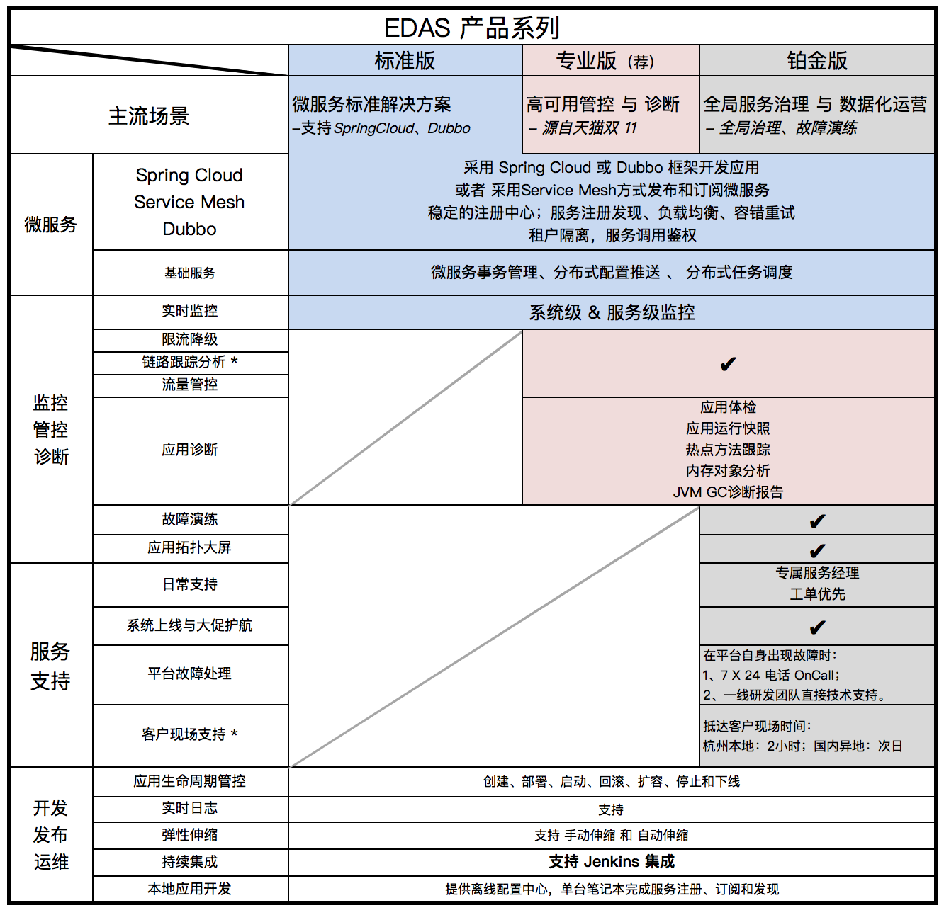 阿里云EDAS版本对比