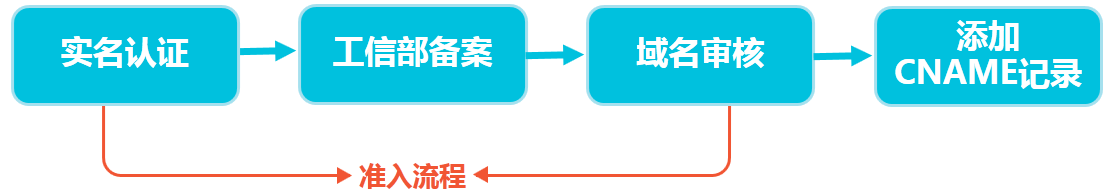 阿里云CDN接入流程