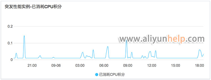 突发性能t5实例CPU积分消耗