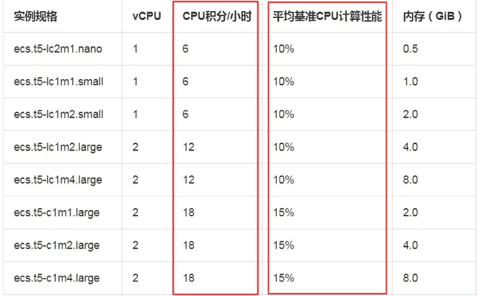 阿里云突发性能t5实例购买须知