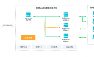 阿里云全站加速与CDN的区别及工作原理