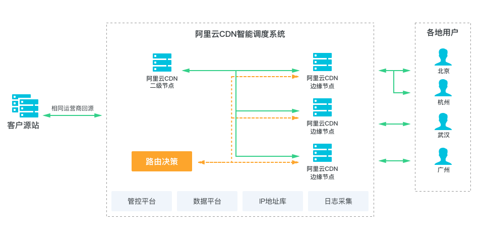 全站加速的工作原理