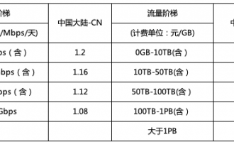 2019年2月14日SCDN产品价格调整通知