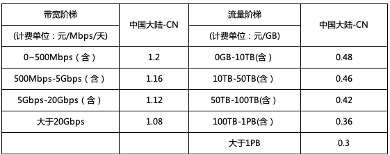 CDN按量付费