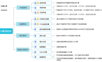 OSS对象存储费用账单组成明细说明