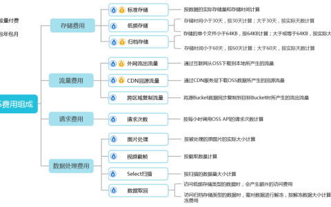 OSS对象存储费用账单组成明细说明