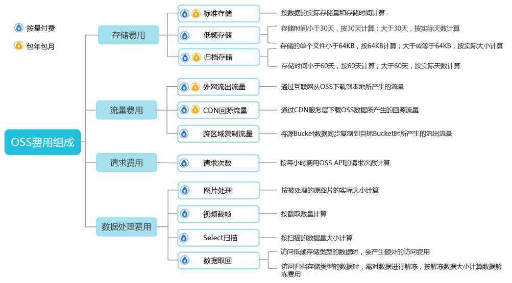 OSS对象存储费用账单