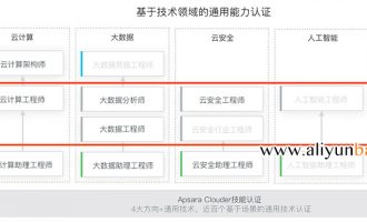 阿里云ACP认证考试过关心得经验及考试费用详解