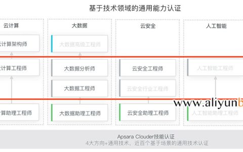 阿里云ACP认证考试过关心得经验及考试费用详解