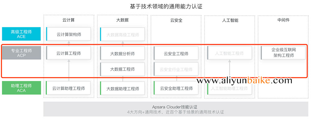 阿里云ACP认证考试领域分类