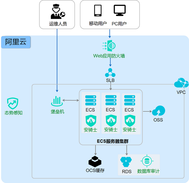 阿里云基础等保合规架构