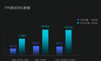 RDS高性能ESSD云盘百万IOPS能力释放延迟低至200us