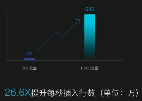 PostgreSQL ESSD 26倍写入提升