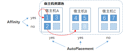 专有宿主机资源池管理