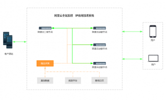 阿里云全站加速DCDN和CDN的区别及价格计费说明