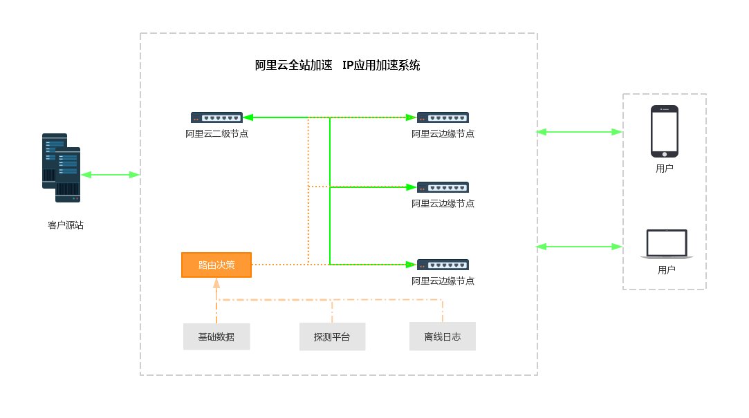 全站加速工作原理