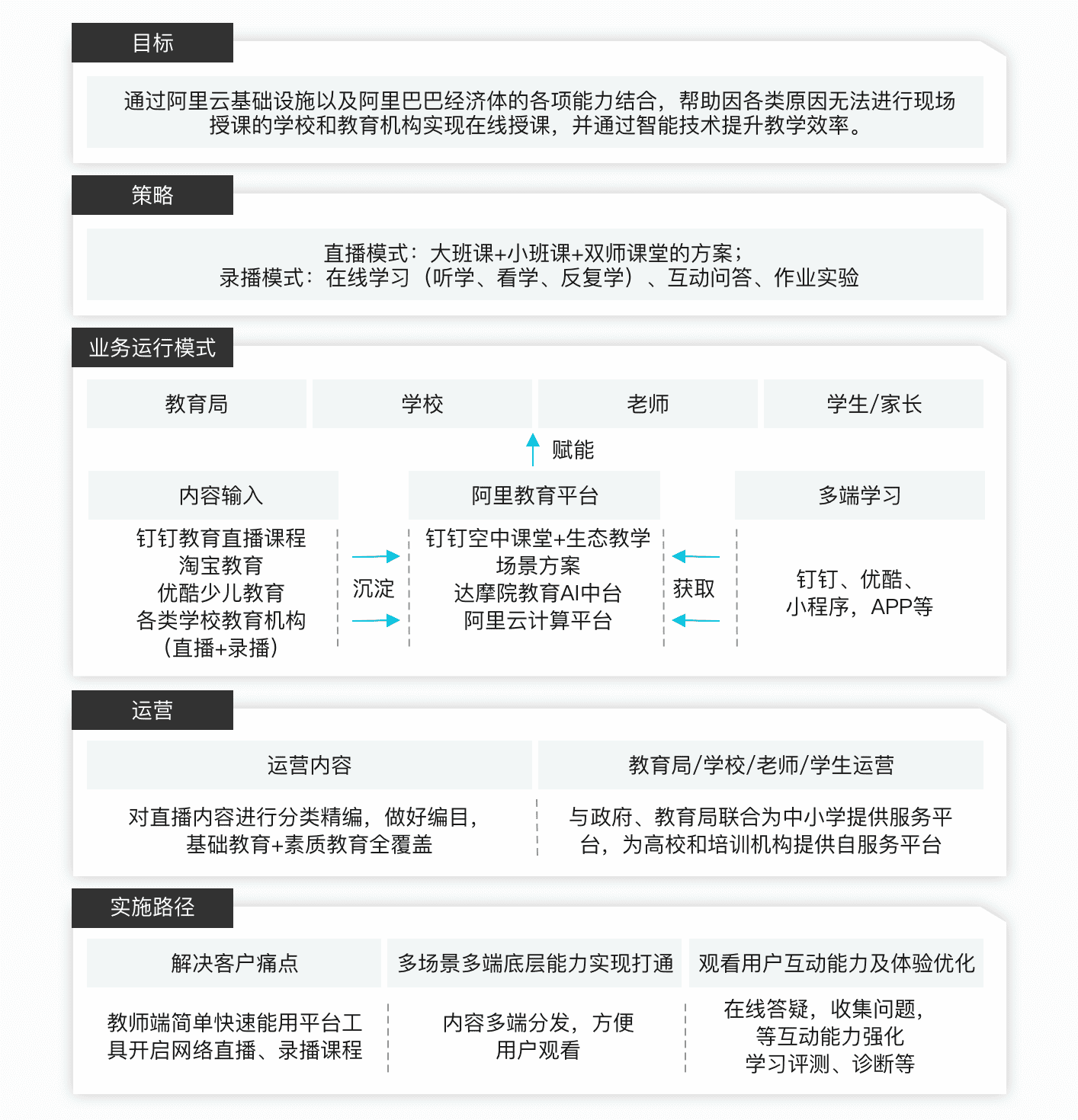 阿里云在家学习方案架构