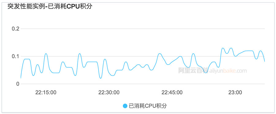 阿里云突发性能实例CPU积分