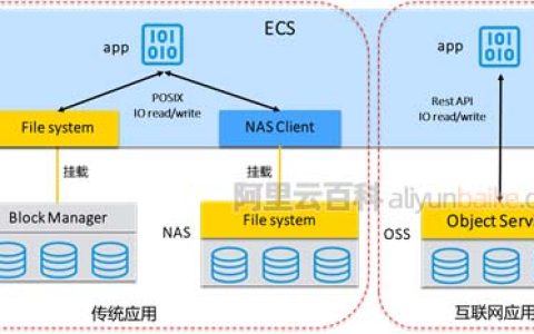 阿里云对象存储OSS和文件存储NAS区别及选择