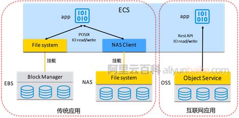 阿里云文件存储NAS和对象存储OSS