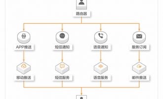 阿里云短信在线教育企业解决方案（短信验证码/推广短信/语音通知）