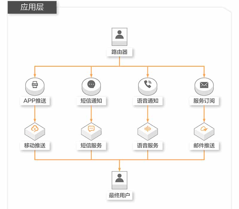 阿里云短信在线教育企业解决方案