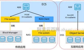 三分钟详解阿里云文件存储NAS、对象存储OSS和块存储区别