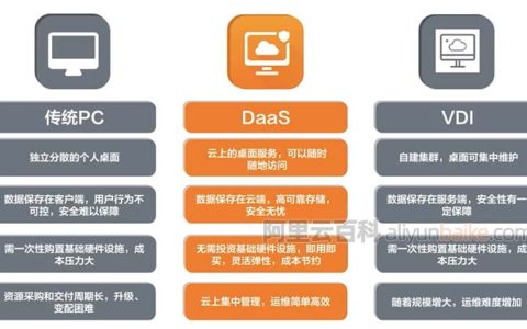 阿里云弹性云桌面是什么？云桌面和传统PC或VDI有什么区别？