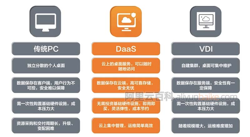 阿里云弹性云桌面和传统PC或VDI