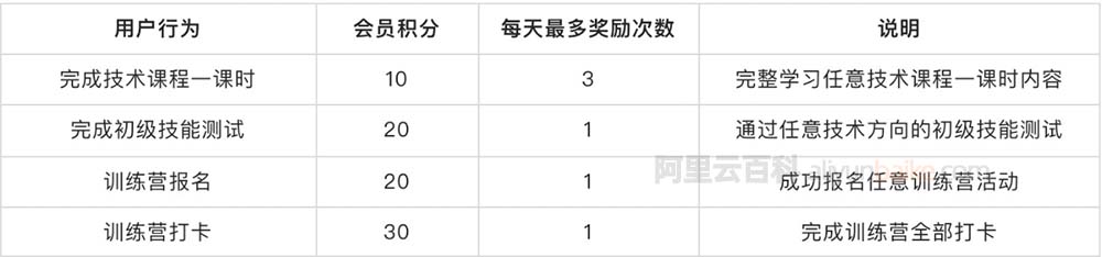 阿里云开发者学堂获得积分